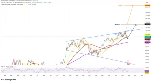 Технические индикаторы указывают на рост биткоина